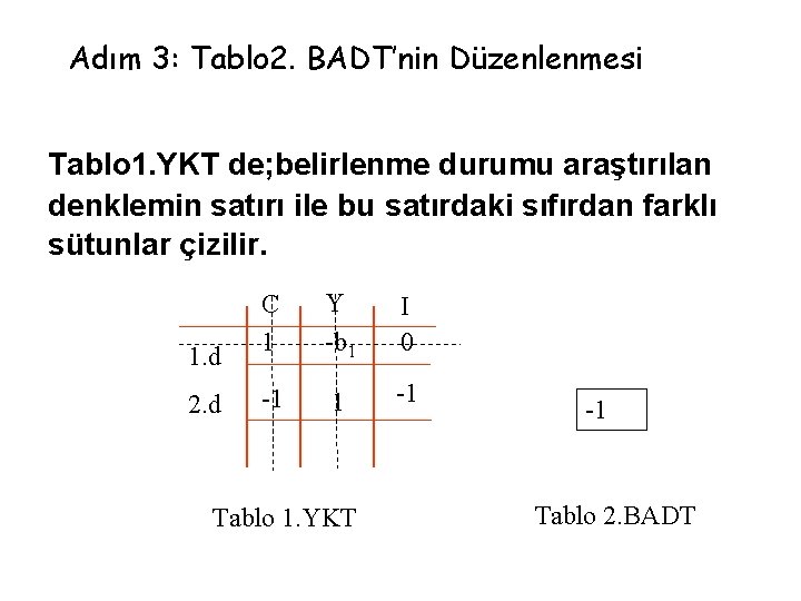 Adım 3: Tablo 2. BADT’nin Düzenlenmesi Tablo 1. YKT de; belirlenme durumu araştırılan denklemin