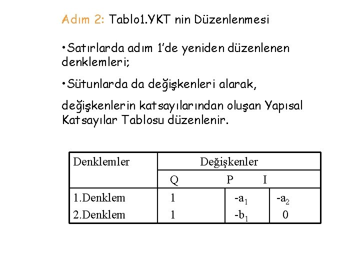 Adım 2: Tablo 1. YKT nin Düzenlenmesi • Satırlarda adım 1’de yeniden düzenlenen denklemleri;