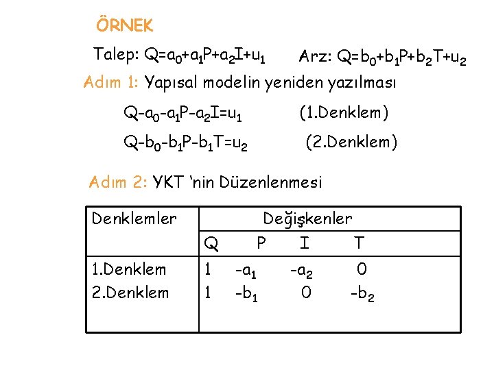 ÖRNEK Talep: Q=a 0+a 1 P+a 2 I+u 1 Arz: Q=b 0+b 1 P+b