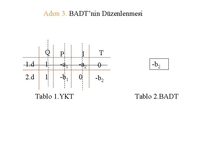 Adım 3. BADT’nin Düzenlenmesi Q 1. d 1 P -a 1 2. d 1