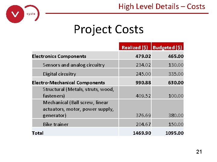 High Level Details – Costs ______________ Project Costs Realized ($) Budgeted ($) Electronics Components