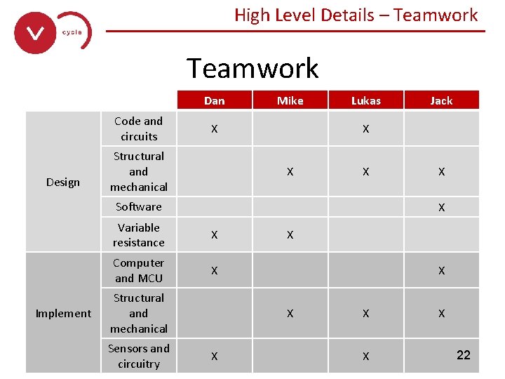 High Level Details – Teamwork ______________ Teamwork Dan Code and circuits Design Mike X