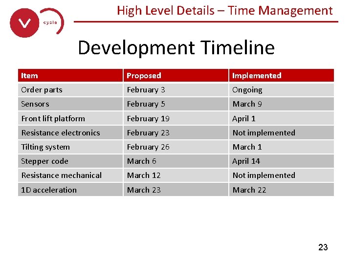 High Level Details – Time Management ______________ Development Timeline Item Proposed Implemented Order parts