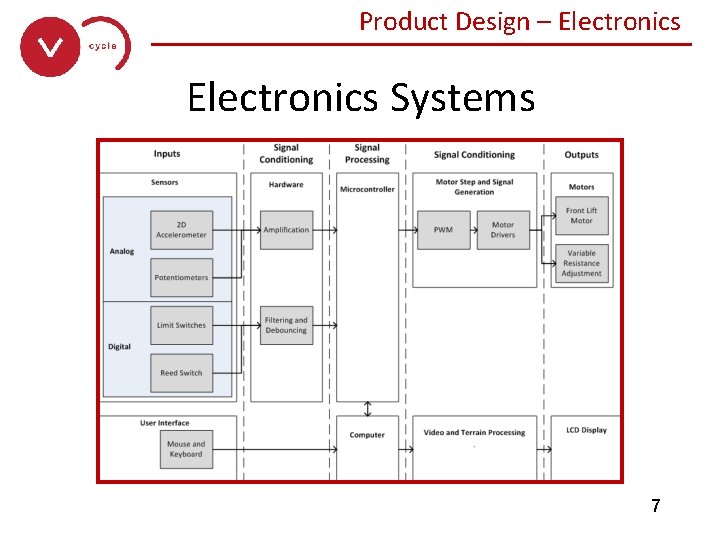 Product Design – Electronics ______________ Electronics Systems 7 