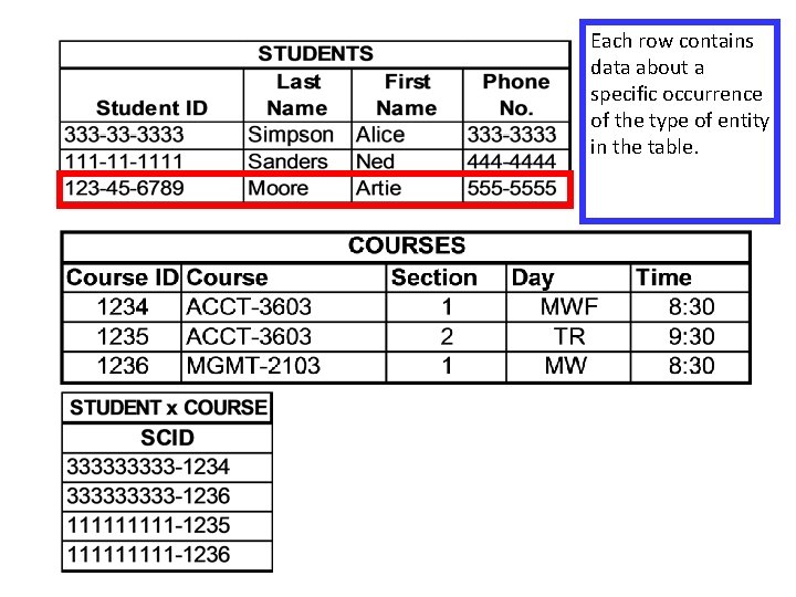 Each row contains data about a specific occurrence of the type of entity in