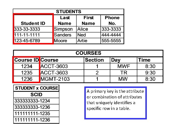 A primary key is the attribute or combination of attributes that uniquely identifies a