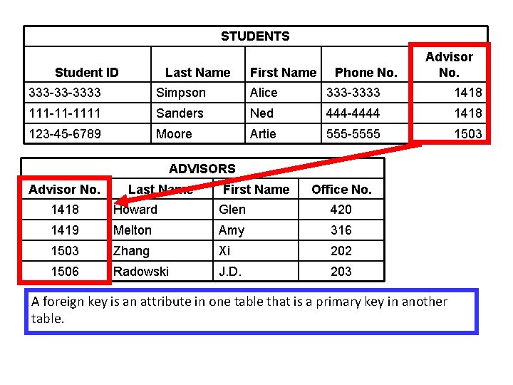 STUDENTS Student ID Last Name First Name Phone No. Advisor No. 333 -33 -3333