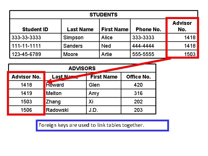 STUDENTS Student ID Last Name First Name Phone No. Advisor No. 333 -33 -3333