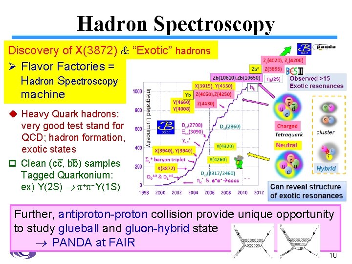 Hadron Spectroscopy Discovery of X(3872) & “Exotic” hadrons Ø Flavor Factories = Hadron Spectroscopy