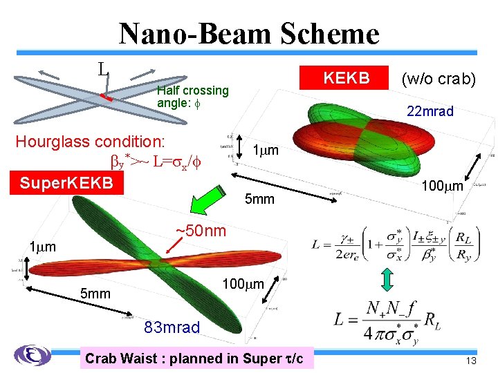 Nano-Beam Scheme L KEKB Half crossing angle: f Hourglass condition: βy*>~ L= x/f Super.