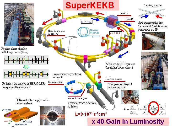 Super. KEKB Colliding bunches Belle II New IR e- 2. 3 A New superconducting