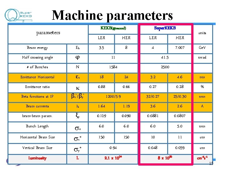 Machine parameters KEKB(@record) parameters Beam energy Eb Half crossing angle φ # of Bunches
