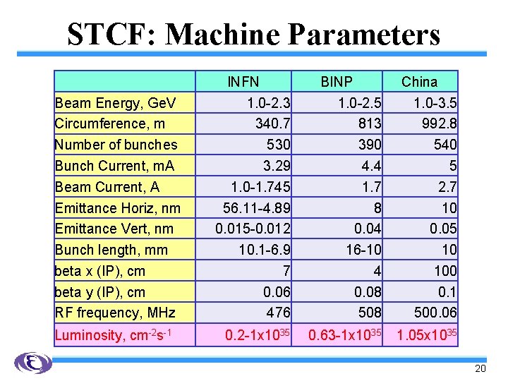 STCF: Machine Parameters Beam Energy, Ge. V Circumference, m Number of bunches Bunch Current,