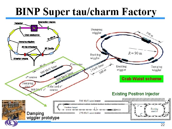 BINP Super tau/charm Factory R = 90 m Crab Waist scheme Existing Positron Injector