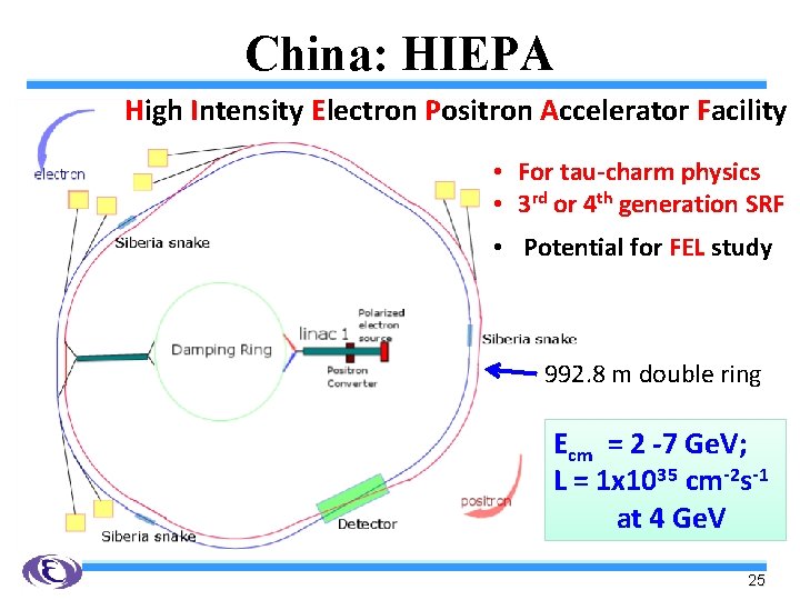 China: HIEPA High Intensity Electron Positron Accelerator Facility • For tau-charm physics • 3