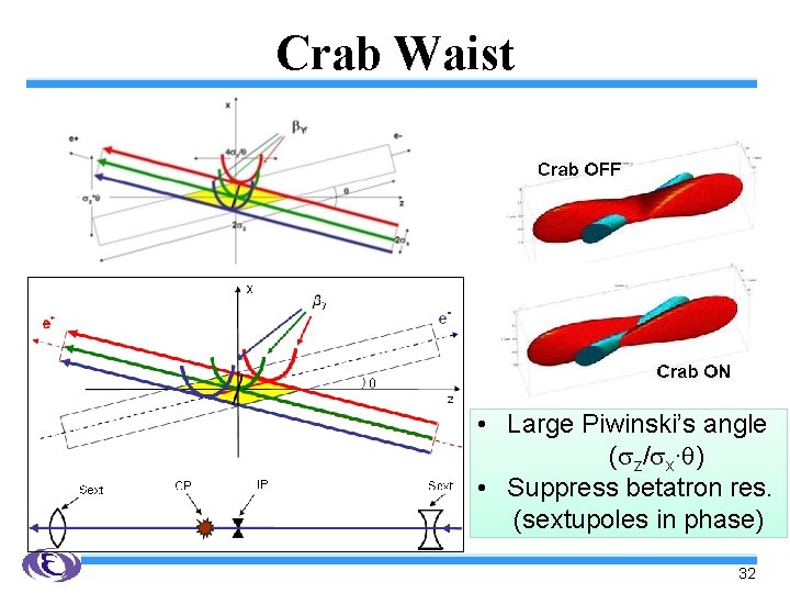 Crab Waist • Large Piwinski’s angle ( z/ x∙ ) • Suppress betatron res.