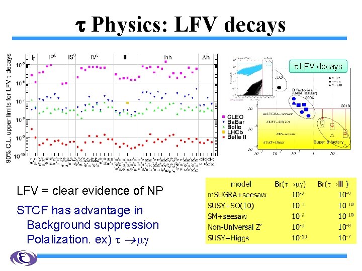  Physics: LFV decays LFV = clear evidence of NP STCF has advantage in