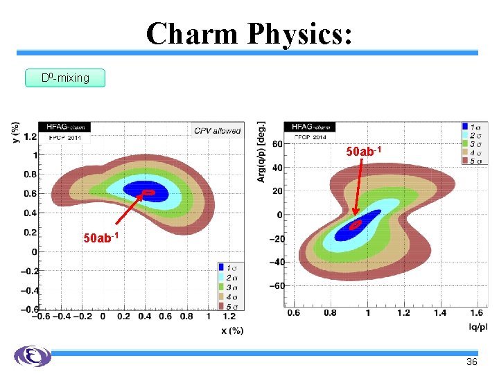 Charm Physics: D 0 -mixing 50 ab-1 36 