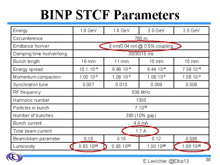 BINP STCF Parameters Energy 1. 0 Ge. V 1. 5 Ge. V Circumference 2.