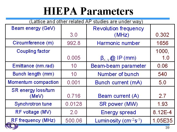 HIEPA Parameters (Lattice and other related AP studies are under way) Beam energy (Ge.