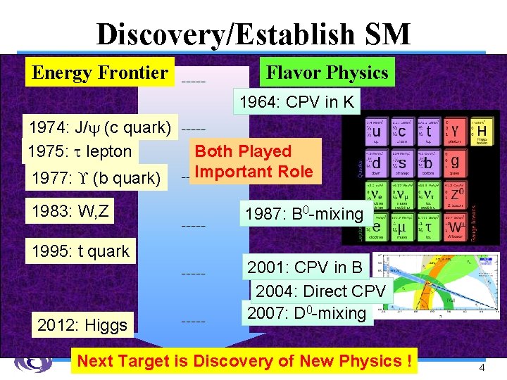 Discovery/Establish SM Energy Frontier Flavor Physics 1964: CPV in K 1974: J/y (c quark)