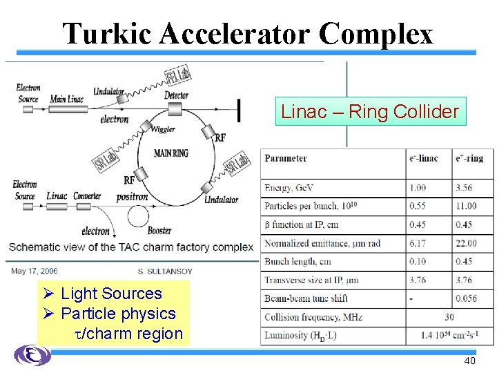 Turkic Accelerator Complex Linac – Ring Collider Ø Light Sources Ø Particle physics /charm