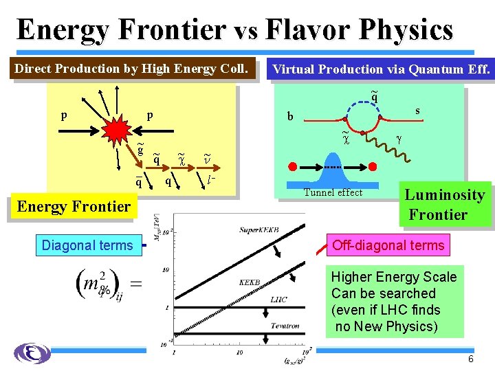 Energy Frontier vs Flavor Physics Direct Production by High Energy Coll. Virtual Production via