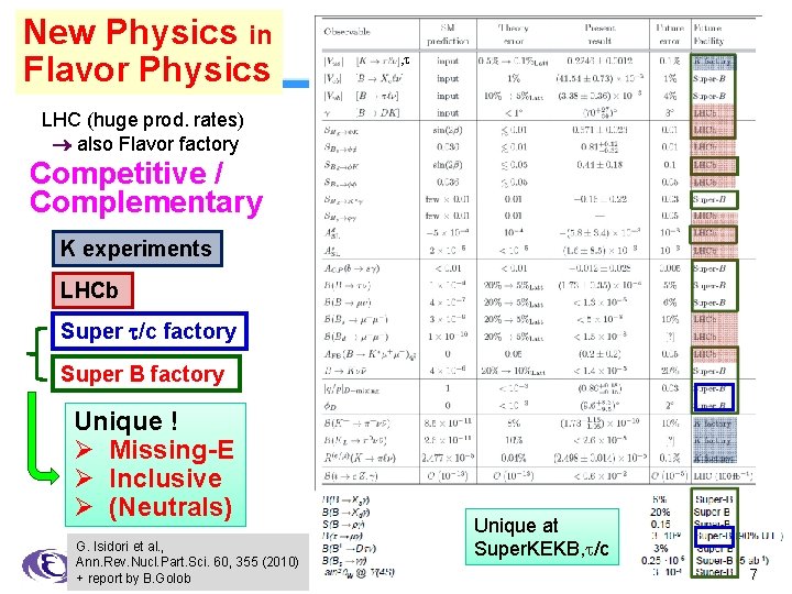 New Physics in Prospects Flavor Physics , LHC (huge prod. rates) also Flavor factory