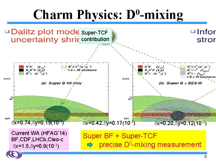 Charm Physics: D 0 -mixing Super-TCF contribution dx=0. 74, dy=0. 19(10 -3) dx=0. 42,