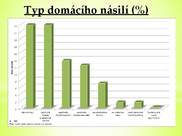 Typ domácího násilí (%) 