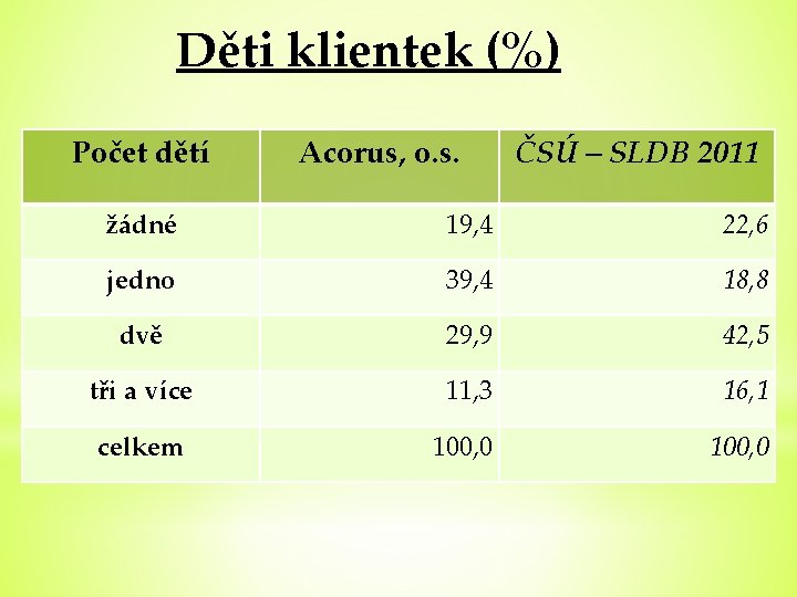 Děti klientek (%) Počet dětí Acorus, o. s. ČSÚ – SLDB 2011 žádné 19,