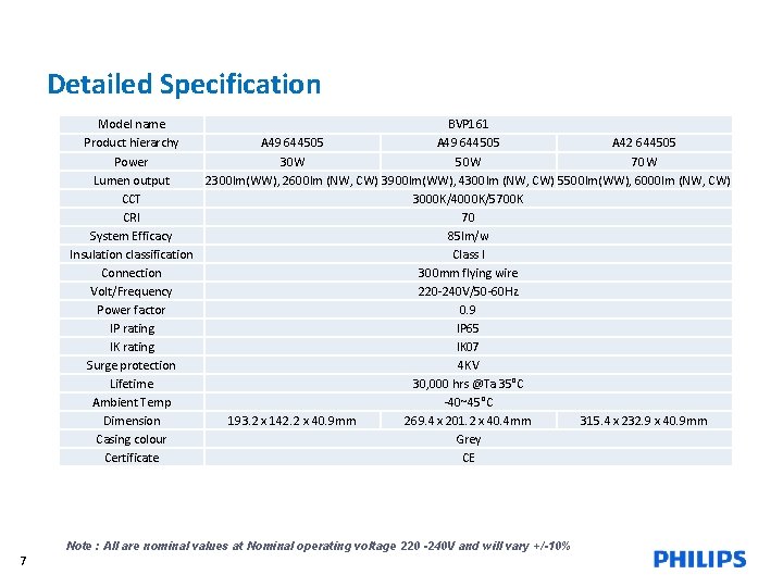 Detailed Specification Model name Product hierarchy Power Lumen output CCT CRI System Efficacy Insulation