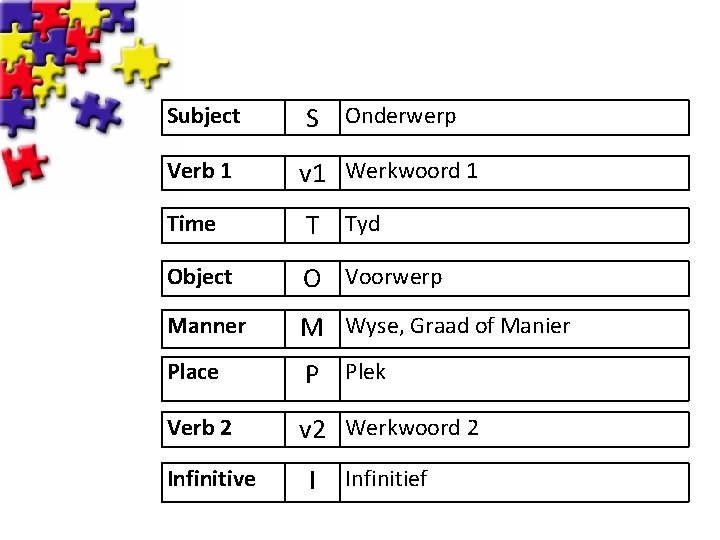 Subject S Onderwerp Verb 1 v 1 Werkwoord 1 Time T Tyd Object O
