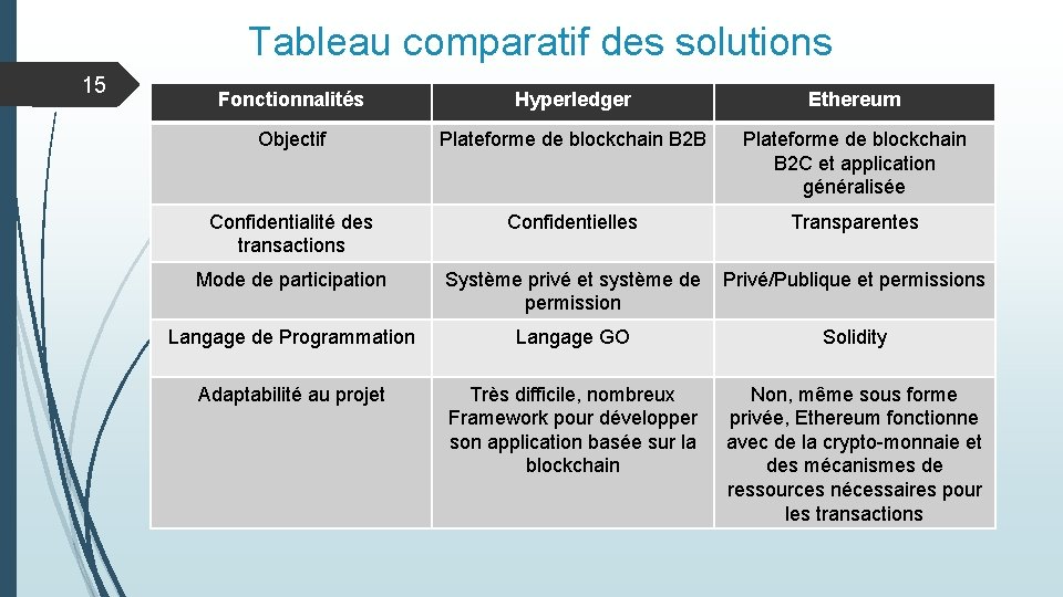 Tableau comparatif des solutions 15 Fonctionnalités Hyperledger Ethereum Objectif Plateforme de blockchain B 2