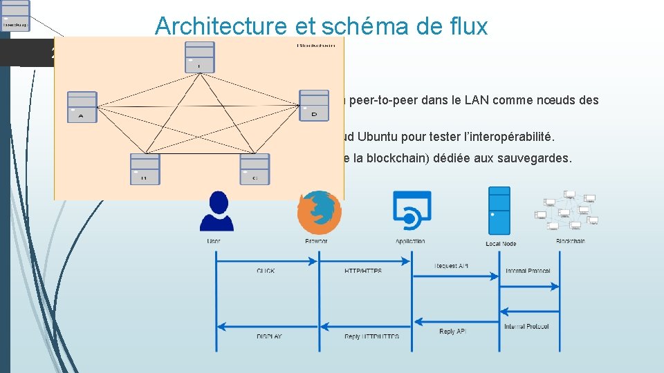 Architecture et schéma de flux 20 Architecture : 5 nœuds interconnectés en peer-to-peer dans