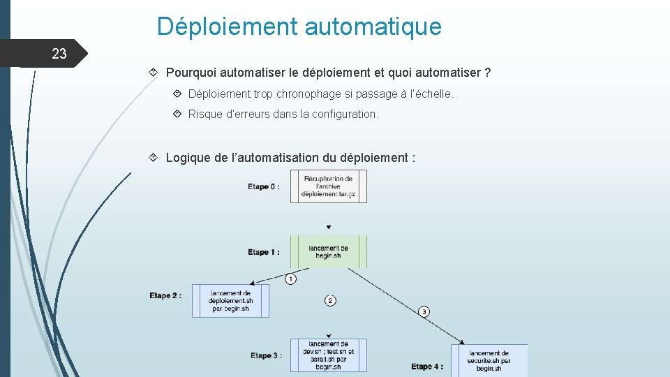 Déploiement automatique 23 Pourquoi automatiser le déploiement et quoi automatiser ? Déploiement trop chronophage