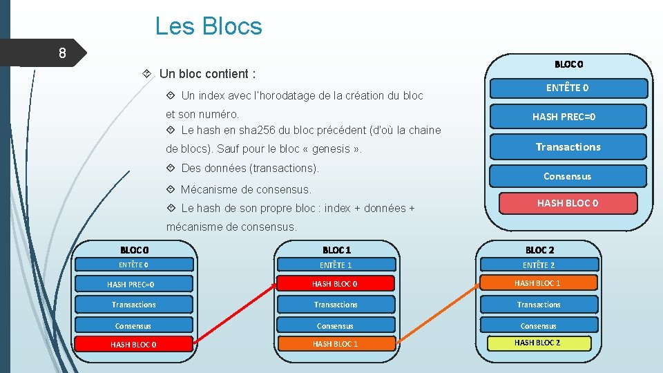 Les Blocs 8 BLOC 0 Un bloc contient : Un index avec l’horodatage de