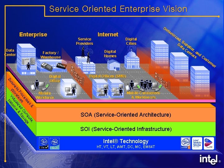 Service Oriented Enterprise Vision Enterprise Data Center Service Providers Internet Digital Cities Digital Homes