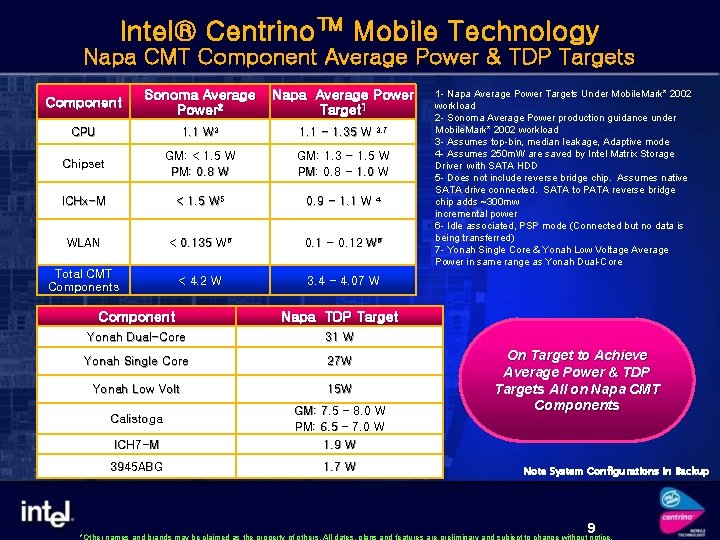 Intel® Centrino™ Mobile Technology Napa CMT Component Average Power & TDP Targets Component Sonoma
