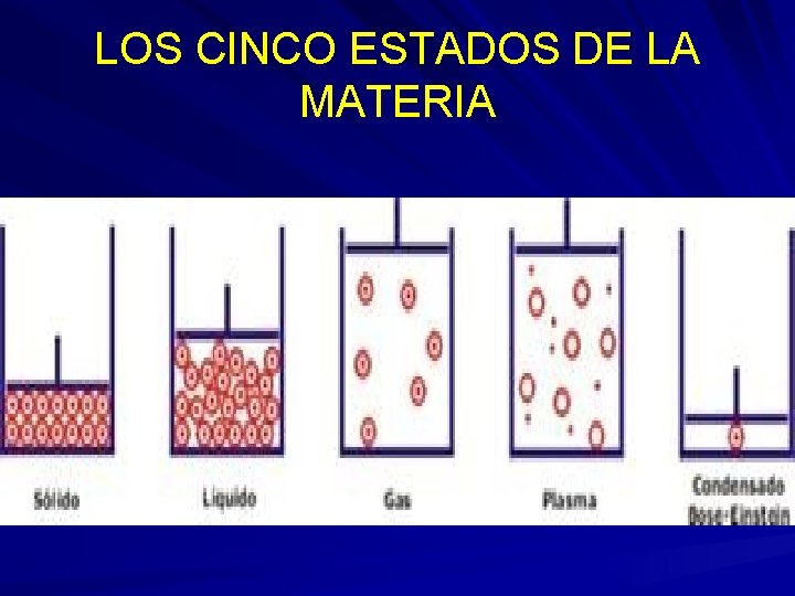 LOS CINCO ESTADOS DE LA MATERIA 