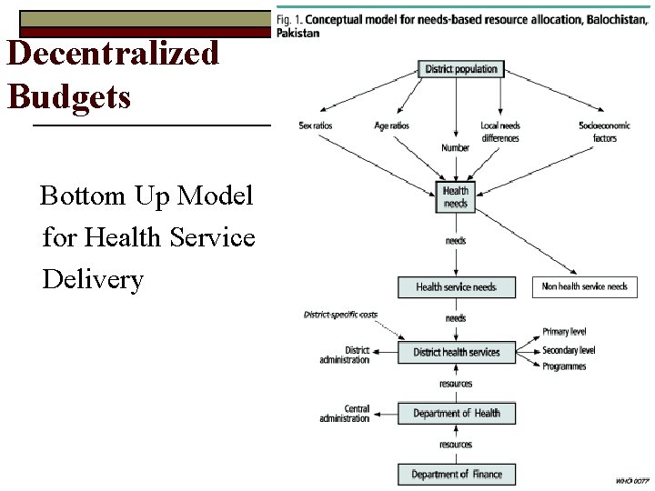 Decentralized Budgets Bottom Up Model for Health Service Delivery 
