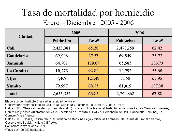 Tasa de mortalidad por homicidio Enero – Diciembre. 2005 - 2006 Ciudad 2005 2006
