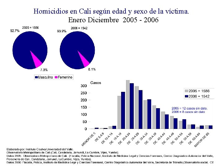 Homicidios en Cali según edad y sexo de la víctima. Enero Diciembre 2005 -