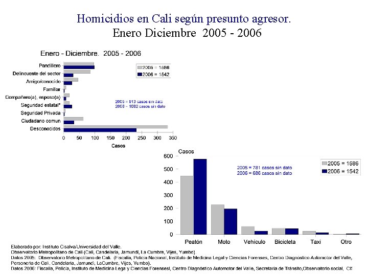 Homicidios en Cali según presunto agresor. Enero Diciembre 2005 - 2006 