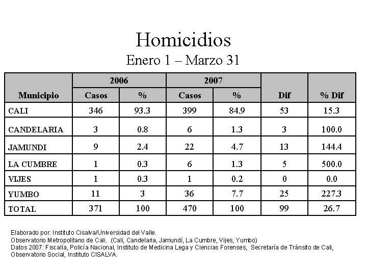 Homicidios Enero 1 – Marzo 31 2006 Municipio 2007 Casos % Dif 346 93.