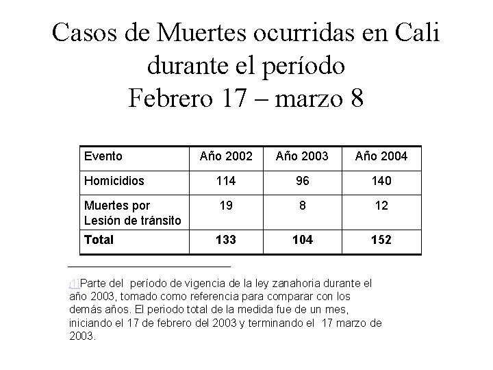 Casos de Muertes ocurridas en Cali durante el período Febrero 17 – marzo 8