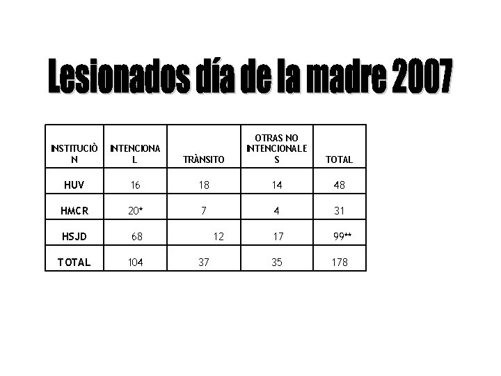 INSTITUCIÒ N INTENCIONA L TRÀNSITO OTRAS NO INTENCIONALE S HUV 16 18 14 48