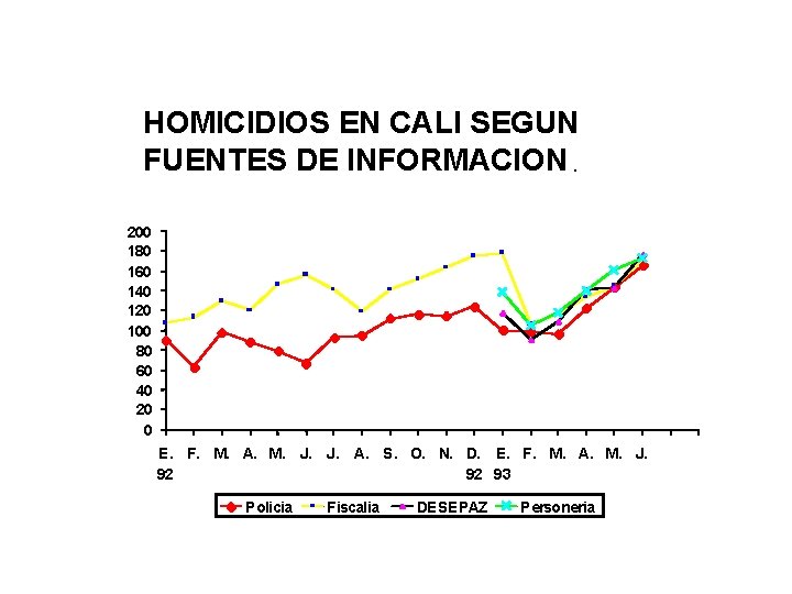 HOMICIDIOS EN CALI SEGUN FUENTES DE INFORMACION. 200 180 160 140 120 100 80