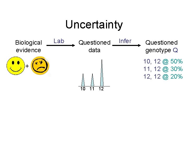 Uncertainty Biological evidence Lab Questioned data Infer Questioned genotype Q 10, 12 @ 50%