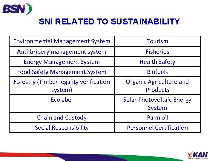 SNI RELATED TO SUSTAINABILITY Environmental Management System Tourism Anti-bribery management system Fisheries Energy Management